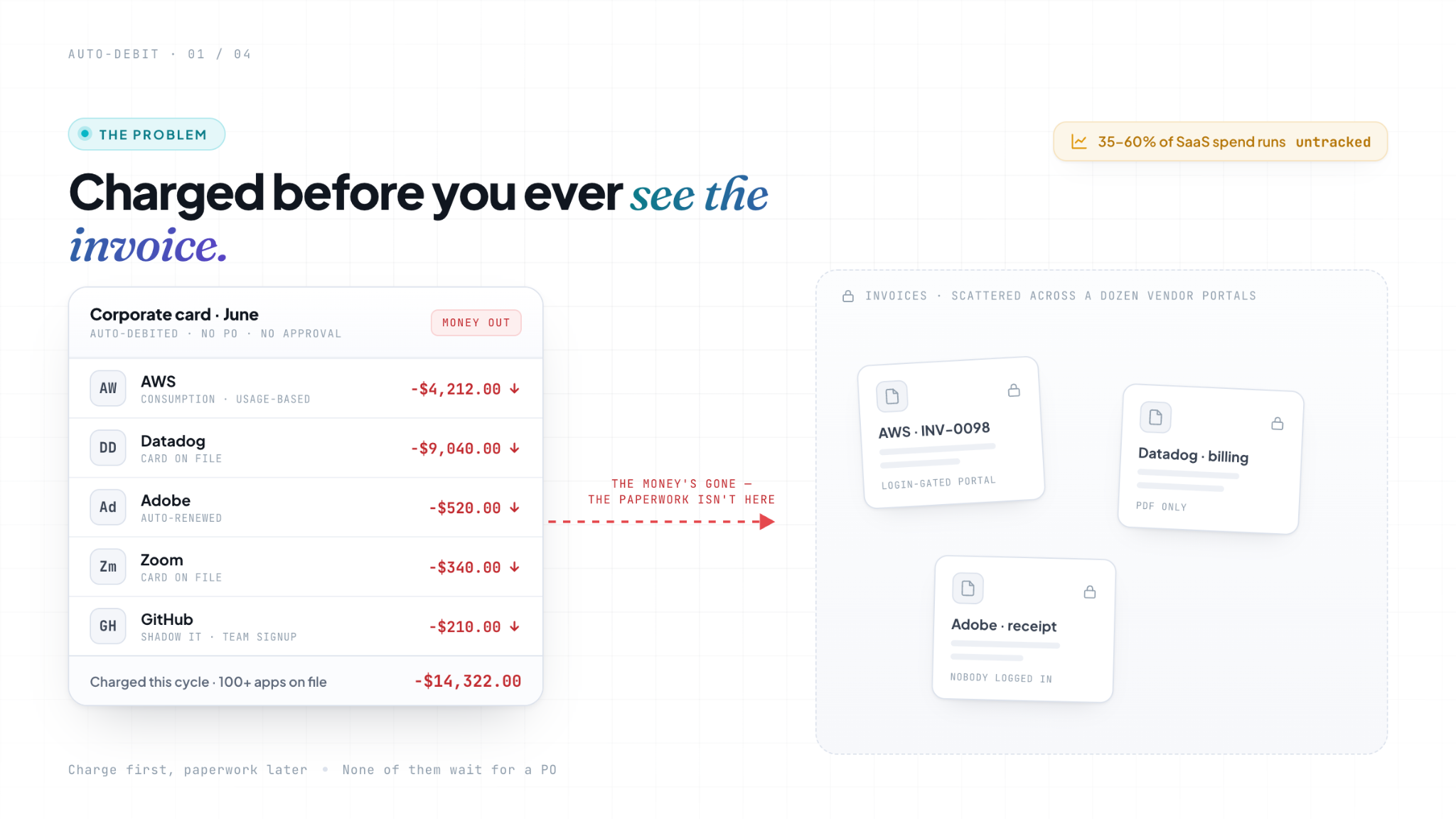The problem: charged before you ever see the invoice. Corporate card statement showing auto-debited SaaS charges (AWS, Datadog, Adobe, Zoom, GitHub) with invoices scattered across login-gated vendor portals.
