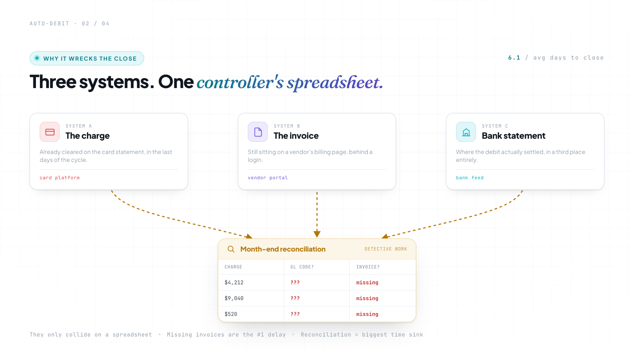 Why it wrecks the close: three systems, one controller’s spreadsheet. The charge sits on the card platform, the invoice on a vendor portal, and the debit on the bank feed, colliding only during month-end reconciliation with missing invoices as the number-one delay.