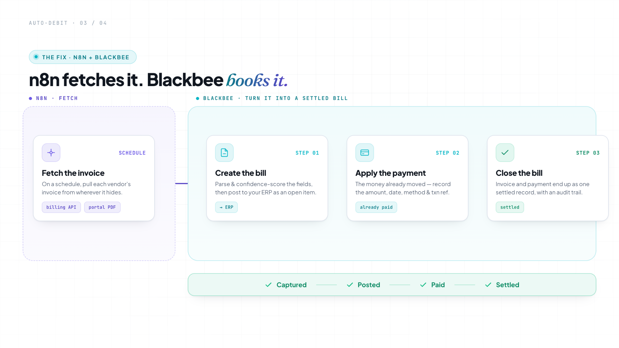 The fix, n8n + Blackbee AI: n8n fetches the invoice on a schedule from a billing API or portal PDF; Blackbee creates the bill in your ERP, applies the payment, and closes the bill, leaving a captured, posted, paid, and settled record.
