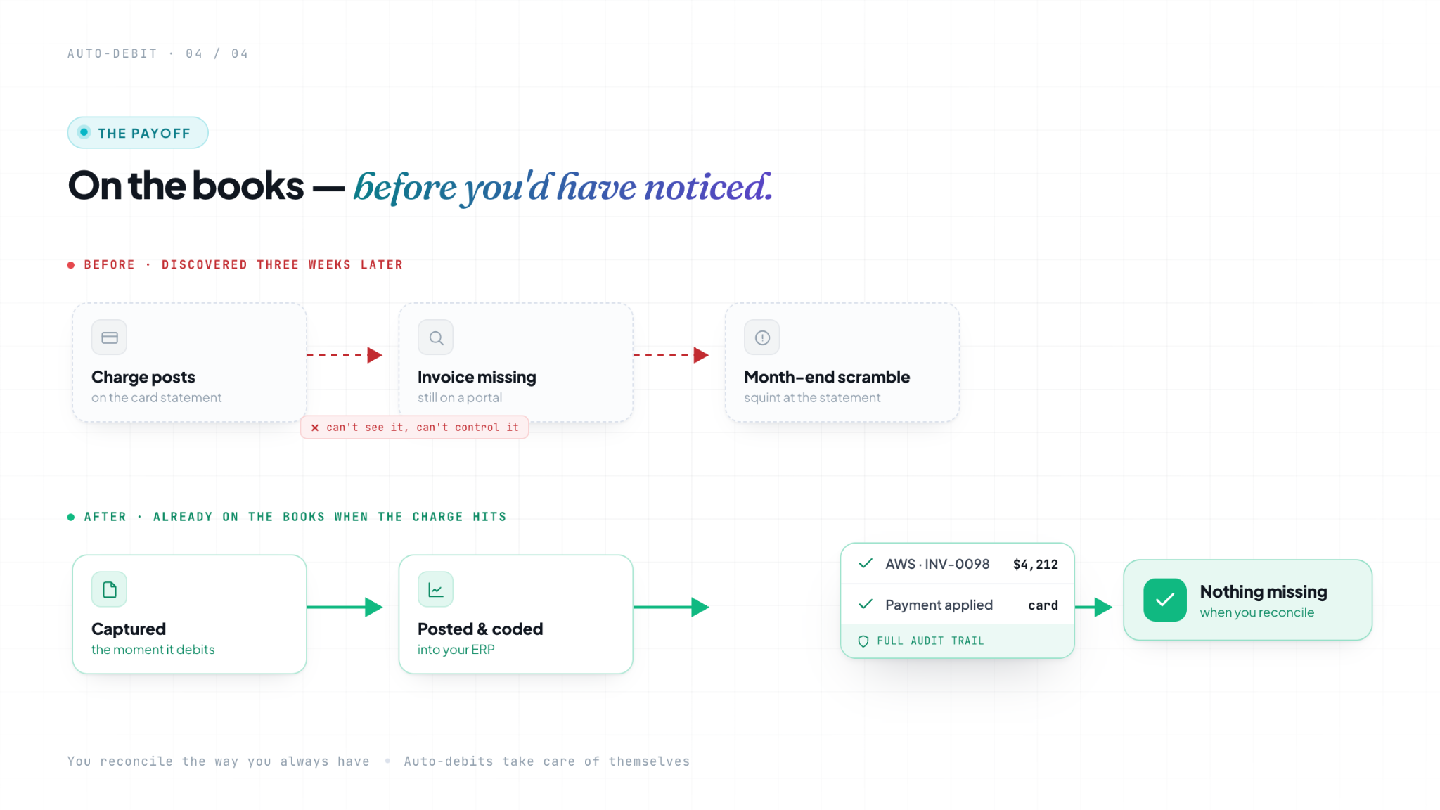 The payoff: on the books before you’d have noticed. Before, the charge posts and the invoice sits on a portal until month-end scramble. After, the transaction is captured the moment it debits, posted and coded into the ERP, payment applied, and left with a full audit trail, nothing missing when you reconcile.