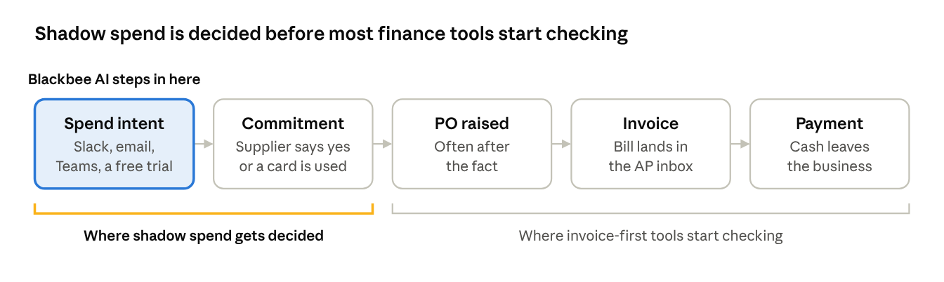 The purchase journey · where shadow spend enters vs where most controls begin